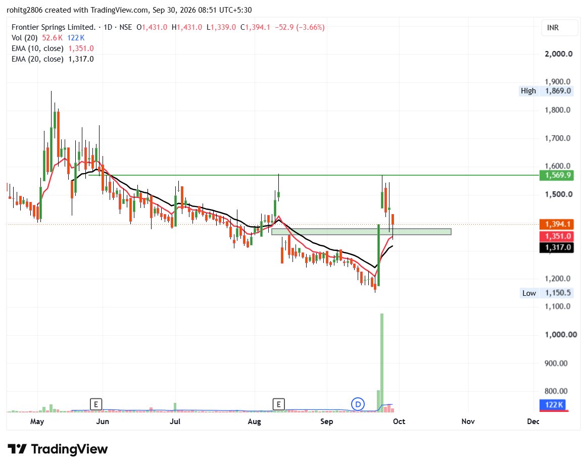 Rohit04984728's tweet photo. frontier spring looks good
cmp 1394 https://t.co/QM6wN2Cfeo