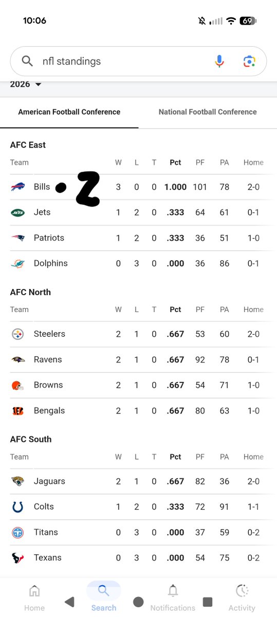 DankWagers's tweet photo. We might as well just give them the division title heading into week 4... Easiest division in football. https://t.co/0Or8j9WjBA
