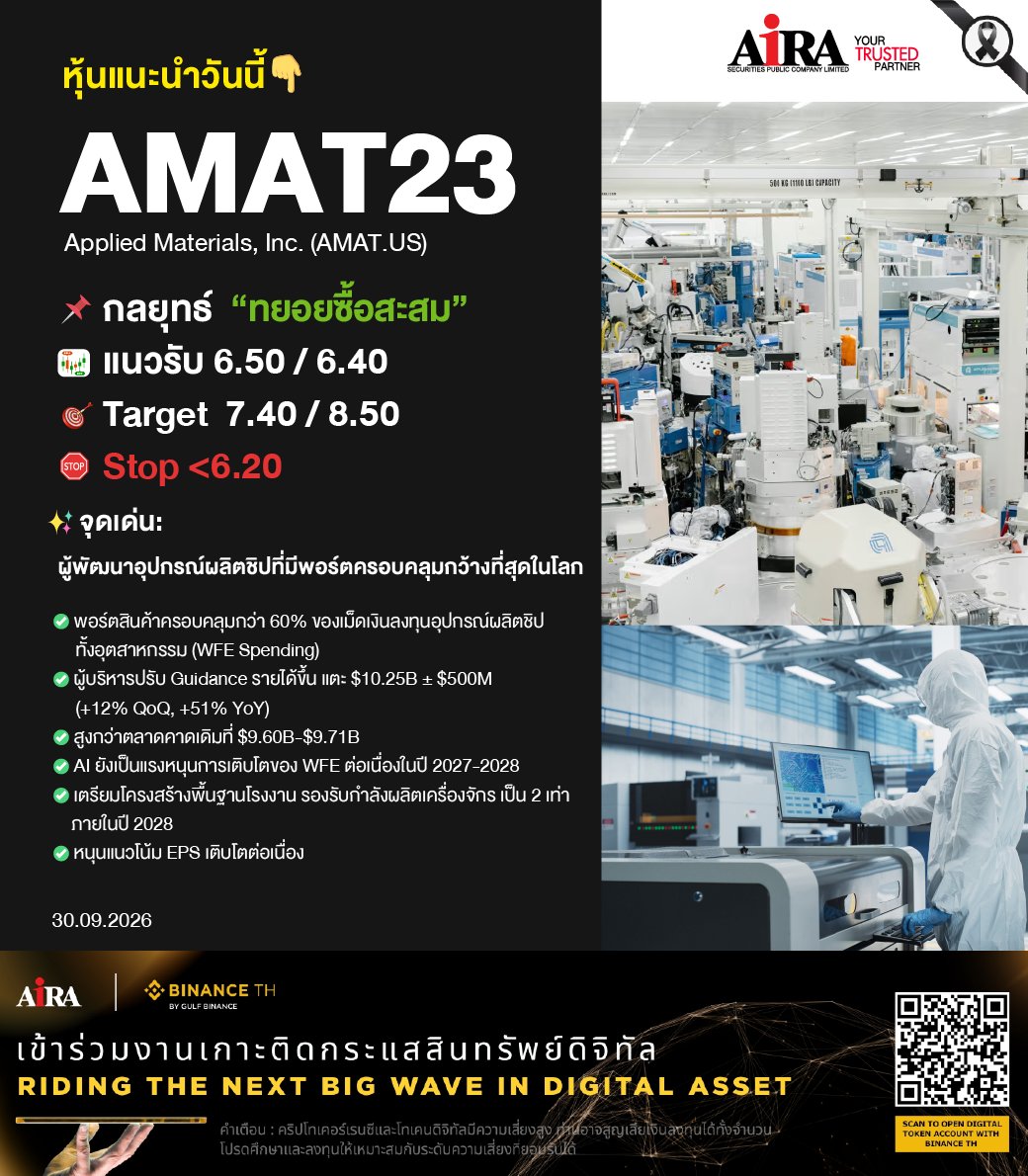 AIRAPLC's tweet photo. 👍#หุ้นแนะนำวันนี้ (30 ก.ย) 🏭#AMAT23
ผู้พัฒนาและผลิตอุปกรณ์ผลิตชิปครอบคลุมกว่า 60% ของเม็ดเงินลงทุนอุตสาหกรรม (WFE) ผู้บริหารปรับเพิ่มเป้ารายได้แตะ $10.25B (สูงกว่าคาด) *ฉบับเต็ม 👉 https://t.co/BUDA8ZXFin
#AMAT23 #AppliedMaterials #หุ้นวันนี้ #airatrade https://t.co/BGSKkucYAT