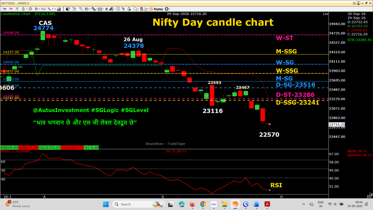 AutusInvestment's tweet photo. Day candle chart with SSG/ #SGLEVEL
NIFTY, SENSEX and NIFTYBANK Day Candle formed a slightly RED Inverted Hammer on our SGLogic chart.
๐ฅ NIFTY โ SEPTEMBER โ OCTOBER SERIES | #SGLogic STUDY ๐
๐
Started September Expiry Options Trading on 26 Aug
NIFTY Spot: 24,378
๐ป We started with:
โข Multiple PE strikes
โข Multiple weekly expiries
โข Short Index Futures with strict SL
โข SL revised after every PPB
โข One long trade was also held for 3 days
๐ September Series Result:
24,378 โ 22,570
A massive 1,808-point fall from the 26 Aug reference level.
NIFTY officially touched 22,570.90 on 29 Sep. (https://t.co/fd76JS2I1C India)
๐ 29 SEP โ SERIES CHANGE
๐ The 29 Sep NIFTY Day Candle formed a slightly RED Inverted Hammer on our chart.
๐ OCTOBER SERIES โ NEW CHAPTER
We started October expiry with:
๐ข Buying CEs
๐ข Buying Index Futures
โ ๏ธ Futures long SL was hit on 28 Sep.
Butโฆ
๐ฏ 29 Sep gave us a SUPER OPPORTUNITY
to grab positions at much lower levels than the 28 Sep SL level.
๐ฅ A BEST / SUPER PPB is completed in October Series CE Options + Futures!
๐ NOW โ TWO LR (LAXMAN REKHA) LEVELS
Before thinking about the next move, watch the Day Candle Closing carefully:
๐ด 23,290 โ First LR
๐ด 23,516 โ Second LR
๐ 23,290 must be crossed by Day Candle closing
๐ Then 23,516 becomes the next important hurdle.
๐ These are the two levels our #SGLogic study is watching.
๐คซ THREE NEWS โ 3 HINTS
We have 3 news/hints in our study.
If all three are eventually published / reported in the media, then our study scenario could open the possibility of NIFTY trading toward 24,800 in the October series.
โ ๏ธ This is a conditional scenario, NOT a prediction.
The chart must confirm it step-by-step.
๐ First LR โ 23,290
๐ Second LR โ 23,516
๐ฏ Then watch the October-series PA
No emotion. No guesswork.
Let #SGLogic + #SGLEVEL + Price Action speak.
๐ฅ เคญเคพเคต เคญเคเคตเคพเคจ เคเฅ
เคเคฐ #SGLEVEL เคฆเฅเคตเคฆเฅเคค เคเฅ ๐
๐๐ No Copy Paste please ๐๐
#SGLogic #SGLEVEL #Nifty #Sensex #Banknifty #NiftyMidSelect
#TradingDiscipline #Priceaction #AutusInvestment
#Nifty #SGLogic #SGLEVEL #OctoberSeries #SeptemberExpiry #DayCandle #PPB #PriceAction #CE #Futures #TradingDiscipline