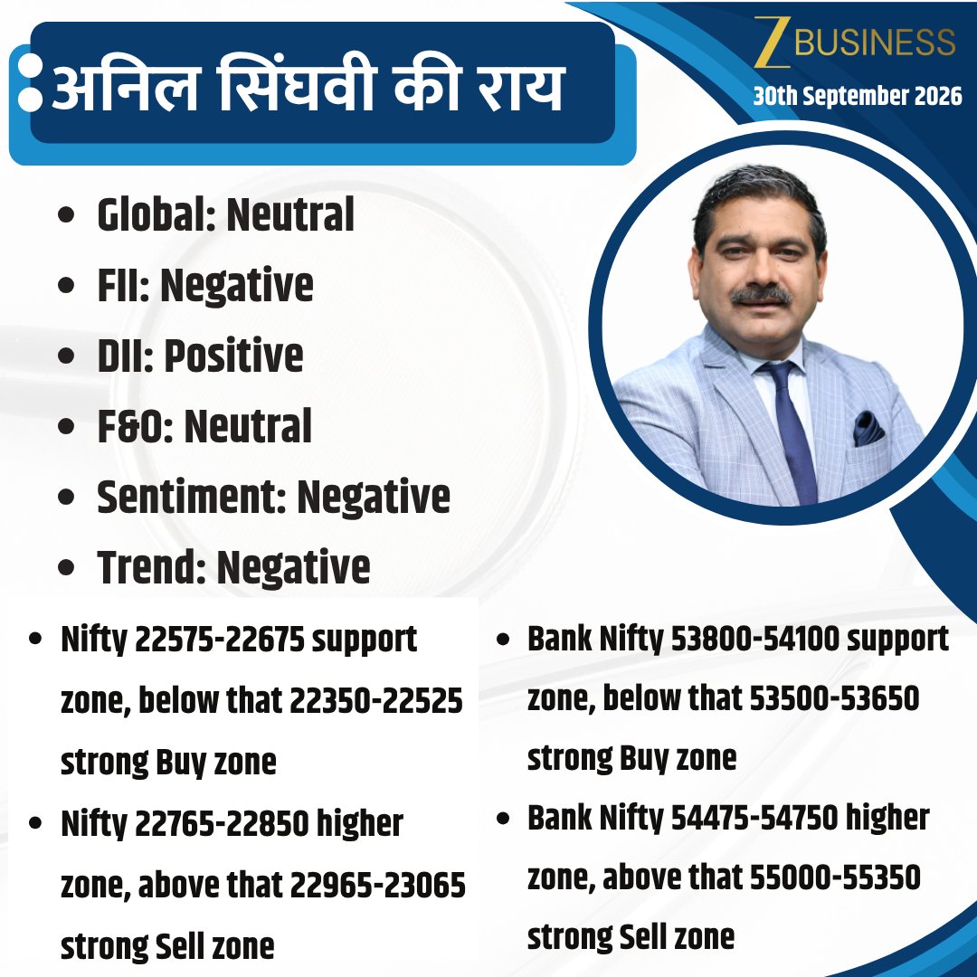 AnilSinghvi_'s tweet photo. 30th September 2026 | ΰ€ΰ€ ΰ€ΰ₯ ΰ€Έΰ₯ΰ€ΰ₯ΰ€°ΰ₯ΰ€ΰ₯ΰ€ΰ₯
#Nifty #BankNifty #StockMarket #Trading #Invest @ZeeBusiness https://t.co/CCFrNqkrlZ