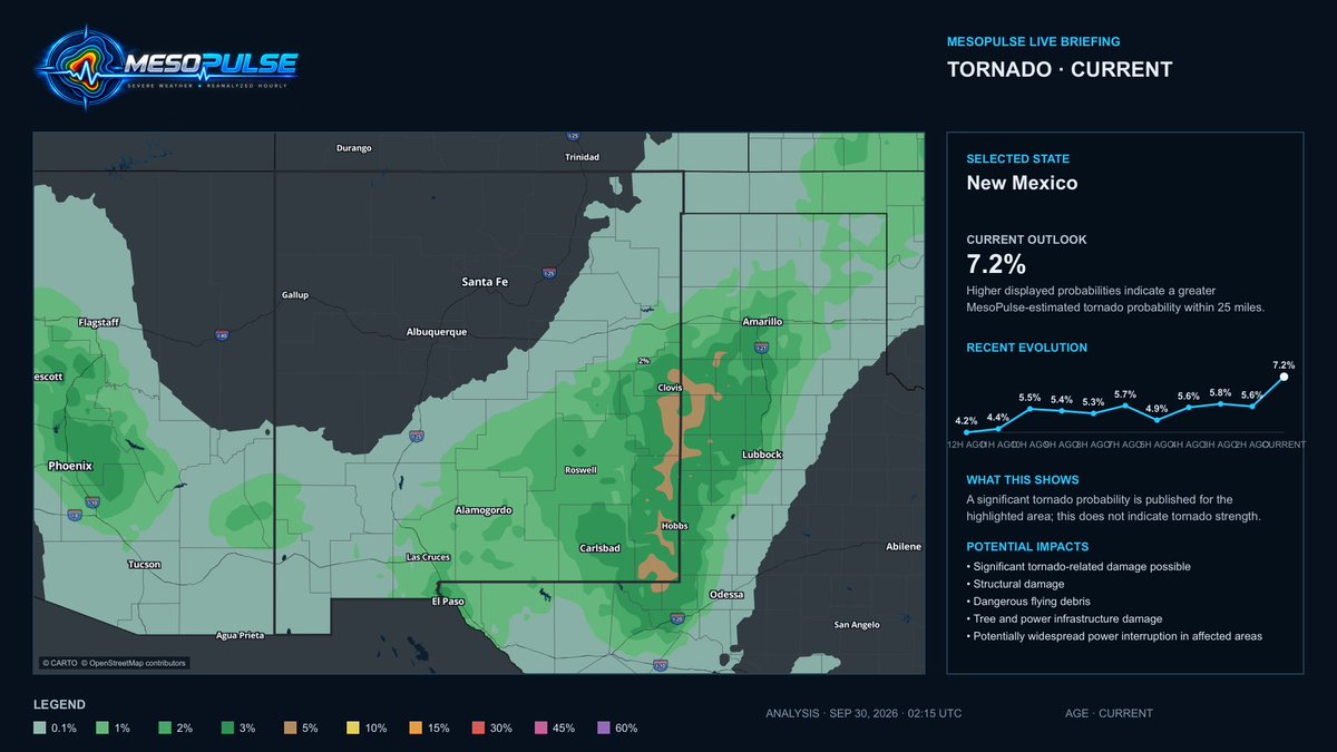 MesoPulse's tweet photo. ⚠️ BOTH MESOPULSE MAXIMA ARE NOW ACTIVE

At 9:15 PM CDT, New Mexico was at 7.2% and Texas at 6.4%.

Tornadoes have since been reported near Clovis, NM, and Canyon/Amarillo, TX—within the highlighted corridor.

Remain sheltered when warned. #NMwx #TXwx https://t.co/GCEmSRmF40