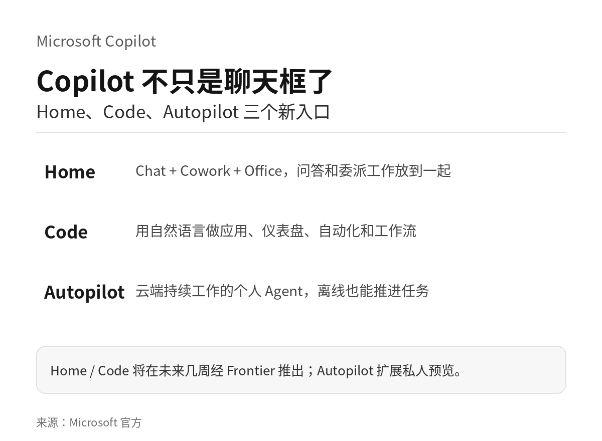 xiaozixiang77's tweet photo. 微软把 Copilot 大改了一次：以后不只是聊天框。
新版直接分成 Home、Code、Autopilot 三套能力。
• Home：Chat + Cowork + Word / Excel / PPT
• Code：一句话做应用、仪表盘和自动化
• Autopilot：人下线了，AI 还能在云端继续干活
更有意思的是，微软正在把“问 AI”变成“把工作交给 AI”。
Home 和 Code 未来几周开始推，Autopilot 也会扩大私人预览。
#Microsoft #AI工具