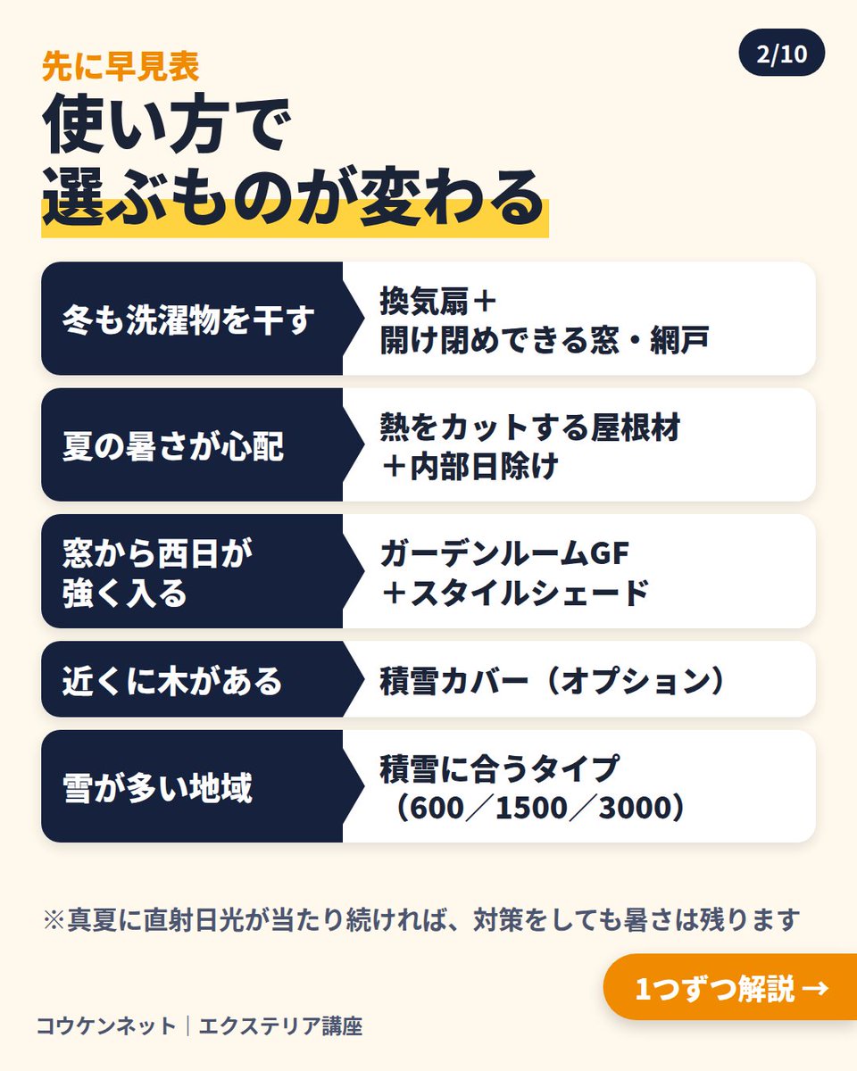 kokennet's tweet photo. サンルームは使い方で付けるものが変わります。
冬も洗濯物→換気扇＋窓・網戸
夏の暑さ→熱カット屋根材＋内部日除け
窓の西日→GF＋スタイルシェード
木が近い→積雪カバー
#サンルーム #テラス囲い https://t.co/5TaqlUF9RD