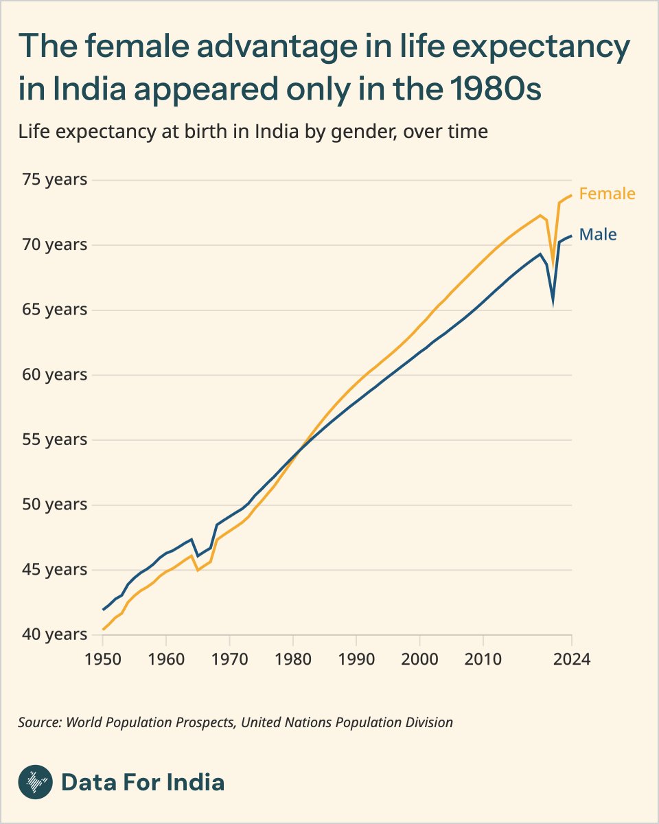 dataforin's tweet photo. In 1950, a child born in India could expect to live only until the age of 41. By 2024, life expectancy at birth in India had risen to 72 years.

Life expectancy is the average number of years a person would live if they were exposed to the sex- and age-specific death rates prevailing at that time. This data for India and other countries comes from the World Population Prospects, 2024 Revision, published by the United Nations Population Division.

Across the world, women tend to live longer than men owing to a combination of biological and social factors. Girls are more likely to survive infancy and early childhood, while men are more likely to die from accidents in young adulthood and non-communicable diseases in old age, partly because of differences in health behaviours.

However, this global trend did not hold true in India in the first few decades of Independence. In the 1950s, Indian men lived longer than women. That male advantage was reversed only in the early 1980s. By 2024, a newborn girl could expect to live more than three years longer than a boy born in the same year.

This female advantage is large and well established only in India’s richer states. In poorer states, it is smaller and more recent.

#LifeExpectancy #Ageing #Population #India #DataForIndia
