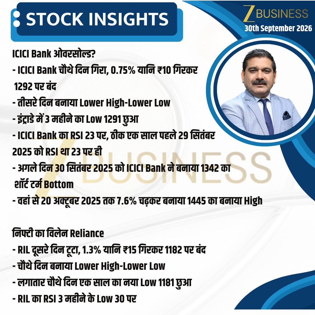 AnilSinghvi_'s tweet photo. 30th September 2026 | Stock Insights ΰ€ΰ€° Stock Of The Day
#Nifty #BankNifty #StockMarket #Trading #Invest
@ZeeBusiness https://t.co/JyQcHLdyfg
