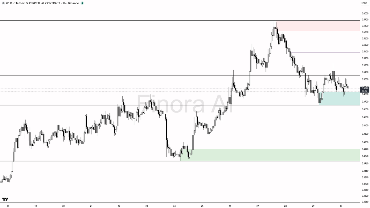 📉 $WLD 2.8% bounce after 0.27% sweep below 0.4866 reads as bearish fuel only

- my bias is bearish here — 1h structure is still lower highs / lower lows, weekl