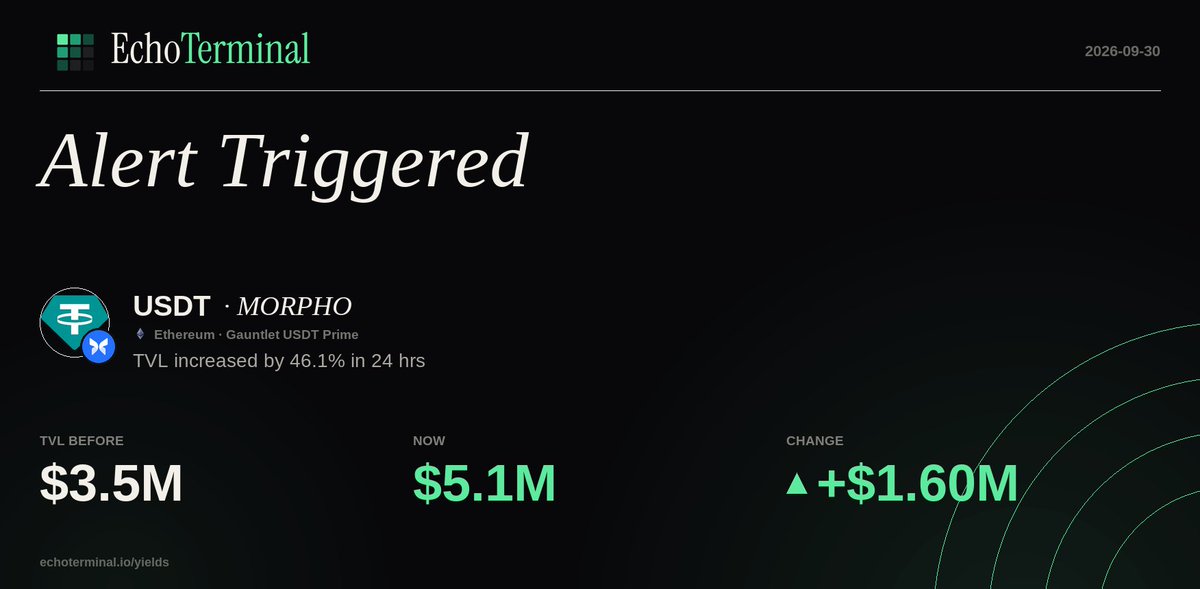 Defi_Alert_Bot's tweet photo. $USDT on MORPHO — TVL increased by 46.1% in 24 hrs
Ethereum https://t.co/WRNJcWFwuh