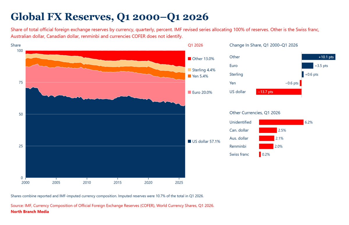 NorthBranchCo's tweet photo. The dollar's share of global FX reserves fell from 70.7% to 57.1% from 2000 to 2026.

10.1 of those percentage points went to currencies outside the euro, yen and sterling.

The renminbi was only allocated 2 of those points.

The rest went to the Canadian dollar, Australian dollar, Swiss franc, Korean won, Singapore dollar and Swedish and Norwegian krona.