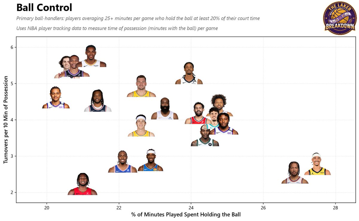 LakerBreakdown's tweet photo. One thing that I think doesn't get talked about enough or appreciated enough is ball control in NBA games. It doesn't get praise when you do it well because there's no positive stat for it, but it does get lots of ridicule when you don't do it well because of turnovers. 

This a very zoomed in view of the guys who have the ball in their hands the most while they're in the game. Anyone who is in this small section of a much larger graph is a great ball handler and is trusted heavily in their system, and I understand that there is a risk reward element of some passes and that some passes lead to higher shooting percentages but also more turnovers, and that Luka is a player that throws more of these types of passes. However, guys like Nembhard, Brunson, Shai and Maxey do not turn the ball over very often and is something that Luka, Austin, and the new look Lakers can look to improve on this season.