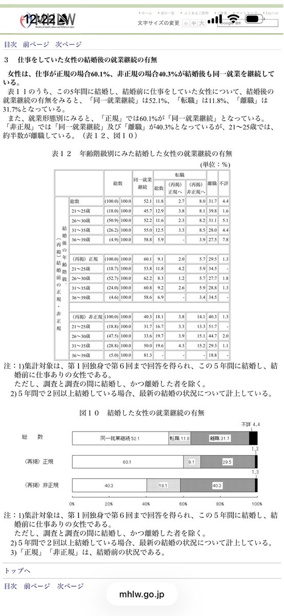 wanna_be_wise's tweet photo. @tanuki_ponkichi あなたは20代なのですか？
厚生労働省により20年前から15年ほど前にかけて行われた調査でも、結婚を機に離職した人は31.7%(調査は5年なのでこの中には子の小学校入学を機に復職した人もいると思われます)
20年前でこれなので、物価も世代観も働き方も全然違う今、20%は余裕で切るのではないでしょうか https://t.co/SE5M6uc17C
