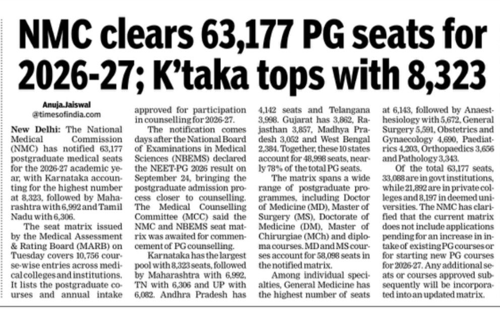 AnujaJaiswalTOI's tweet photo. NMC has cleared 63,177 postgraduate medical seats for the 2026-27 academic year, with Karnataka topping the list at 8,323, followed by Maharashtra (6,992) and Tamil Nadu (6,306).
Of the total seats, 33,086 are in govt institutions, 21,892 in private colleges and 8,197 in deemed universities. @timesofindia @NMC_BHARAT 

#NEETPG #MedicalEducation #NMC #PGMedicalSeats #Doctors