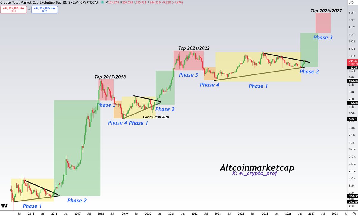 el_crypto_prof's tweet photo. #Altcoins 

Why is nobody talking about the fact that TOTAL2 has broken out of a multi-year downtrend?

We are currently seeing a retest  (exactly the same scenario back in 2016 and 2020)

The third Altcoin bullmarket in history is only just getting started.👀🔥 https://t.co/9kzQUvVPXK
