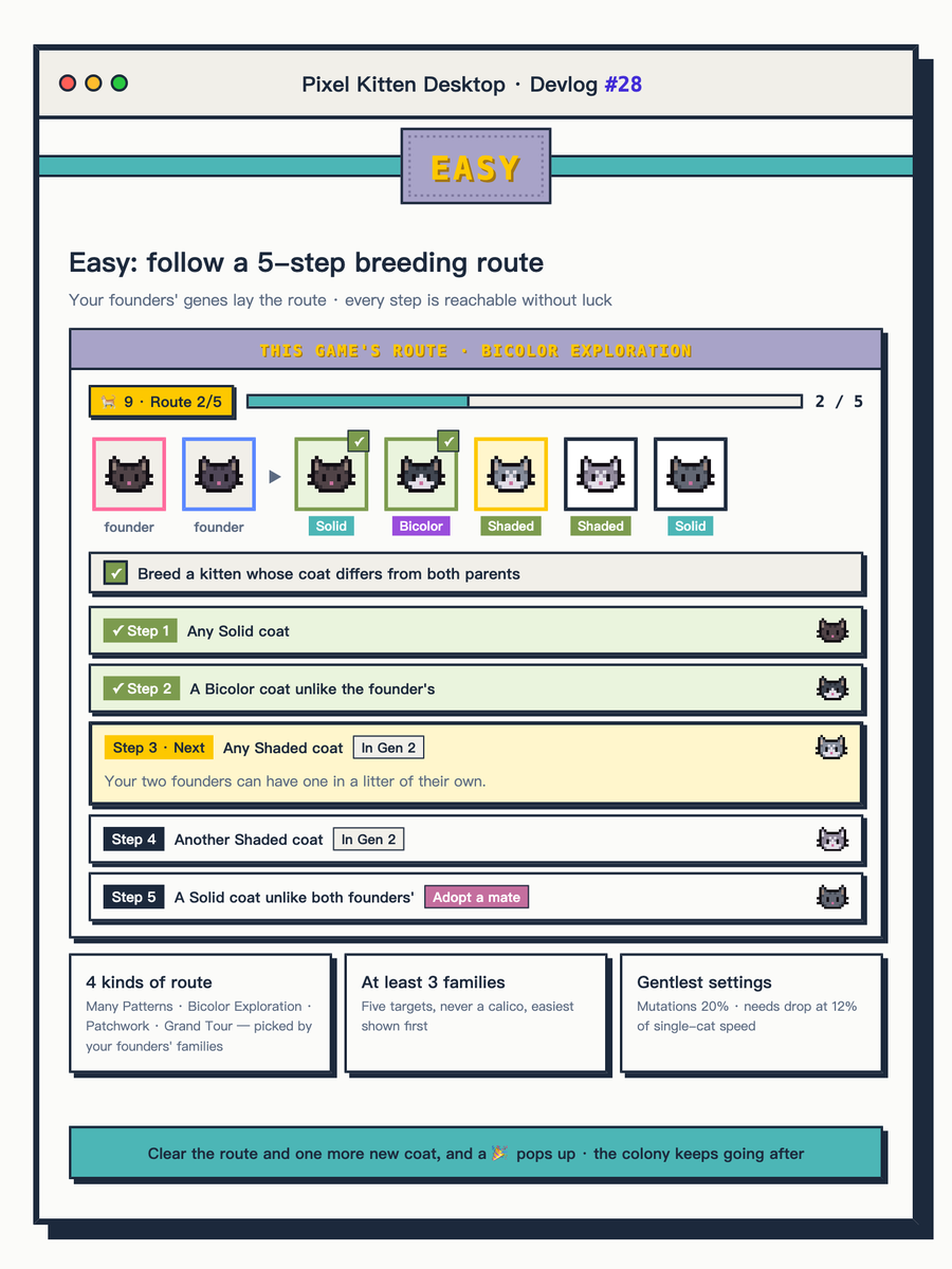 PixelKitten1010's tweet photo. Pixel Kitten Desktop · Devlog #28 🐱

Easy mode: follow a 5-step breeding route. 🟢

Your two founders' genes set the route, and every step is reachable without luck. Finish it, breed one more brand-new coat, and it's cleared. 🎉
#indiedev #pixelart #cozygame https://t.co/yL5WcP85o2