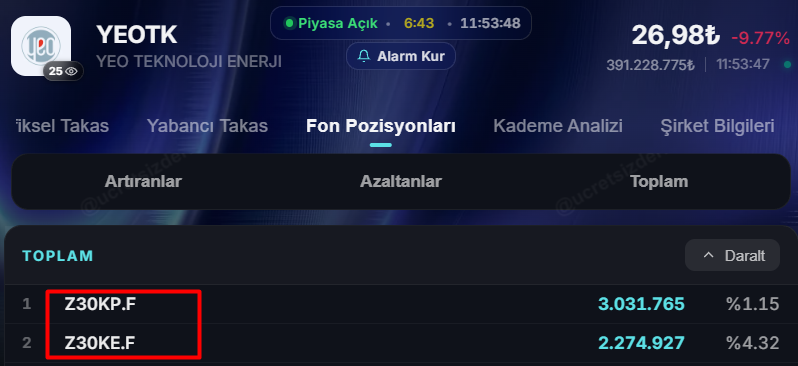 SadeceG3560's tweet photo. #yeotk bist30 katılım fonlarından zorunlu satış nedeniyle düşüyor bilginize. https://t.co/JZ3T3iR2gO