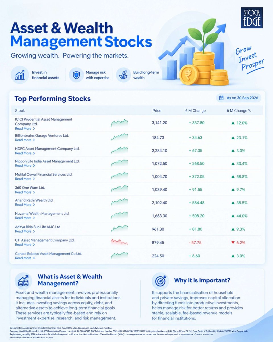 mystockedge's tweet photo. 📈 Asset & Wealth Management Stocks – Quietly Building Wealth

While everyone talks about high-growth themes, the Asset & Wealth Management space has been steadily delivering.

These companies sit at the centre of India’s financialisation story — managing money, growing AUM, and earning stable fee-based income.

Looking at Momentum Scores, ICICI Pru AMC is showing strength across timeframes, while Motilal Oswal, Anand Rathi and Nuvama continue to display solid longer-term momentum.
The theme makes sense:

Rising retail participation in mutual funds & PMS
Growing preference for professional wealth management
Stable, scalable fee-based business models

Whether you’re tracking AMCs or wealth managers, this segment offers a clean way to participate in India’s long-term savings and investment growth.

Want to track this theme (and many more) with powerful scores & scans?
Subscribe to StockEdge Premium and use code GANESHA to save ₹1,349
Grand Ganesh Chaturthi Offer ends TONIGHT!
🔗 https://t.co/ASfUHLkky9
Don’t miss it.