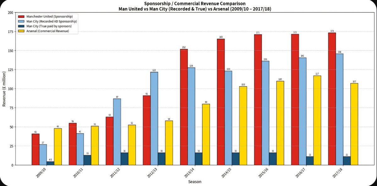 westy2301's tweet photo. The @premierleague (With Rosen 👀) have found that @ManCity only received the following amounts of sponsorship through legitimate means. Bare in mind that sponsorship in 2007-08 was already at 21m. #115 #anticompetitive The board, for now, continue to have my FULL backing CTID https://t.co/QBsmGGc1dD