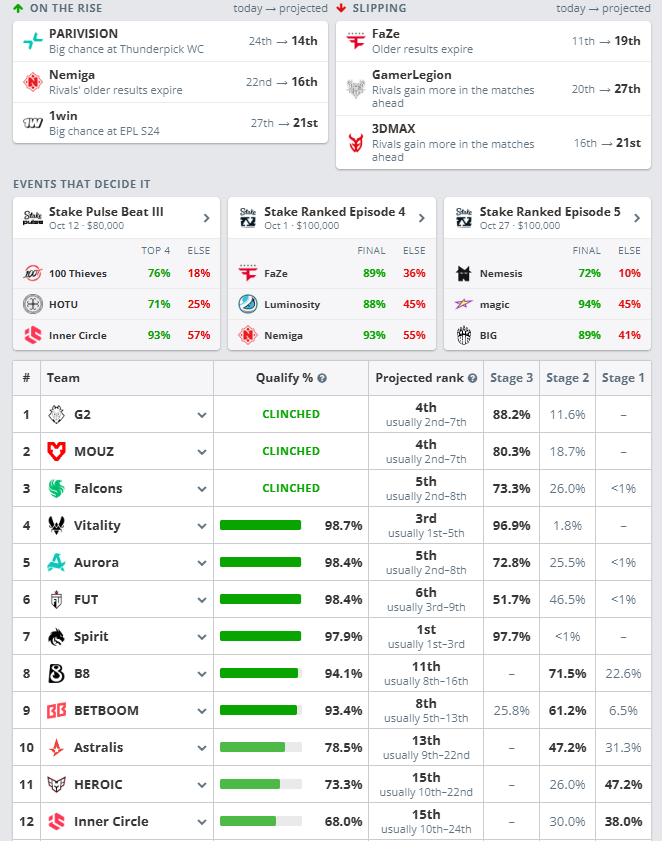 HLTVorg's tweet photo. New VRS invite simulation is now available on HLTV 📊

Stay up to date with the race to PGL Major Singapore 2026 on the dedicated page attached below