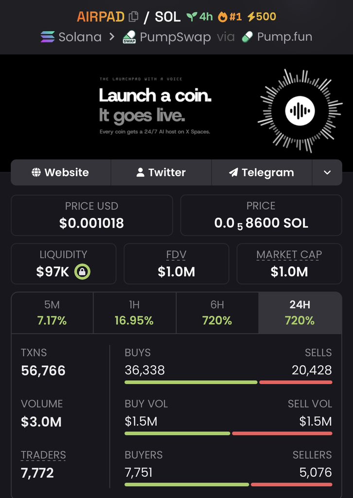 EarlyChad_'s tweet photo. $AIRPAD $15K ➡️ $1.0M 🚀

Another strong early call from the private group. 👀
Spotted at just $15K MC and watched it climb all the way to $1.0M MC — 66.7× from the call. 📈🔥

CA: 6ZG6fMHaE7NpubJr16G8nFLBg91rH5kU5SVpqUmQpump

#Solana #SolanaMemecoin #Memecoin #Degen https://t.co/444xaby08X