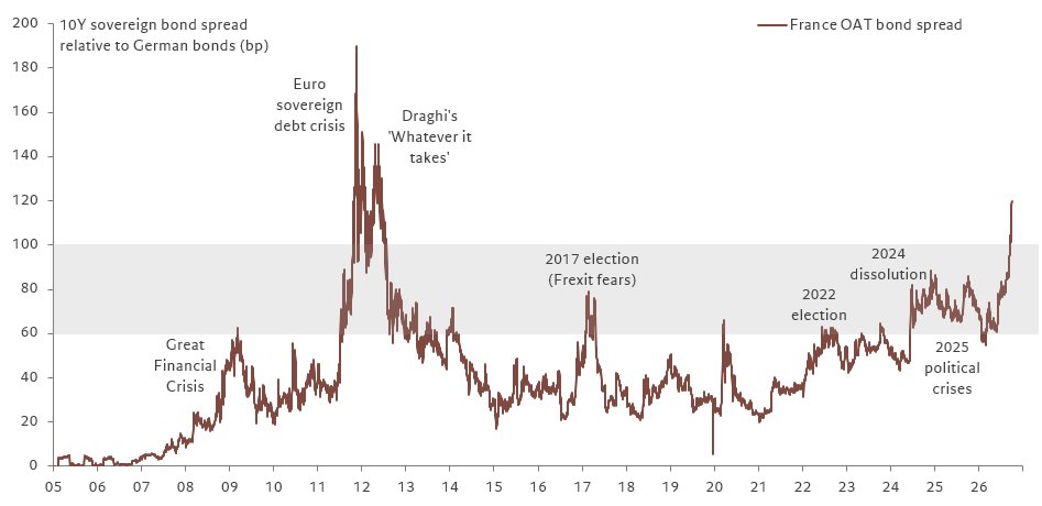 fwred's tweet photo. 🇫🇷 Le Spread enters a new regime as the rates sell-off hits the weakest links.
OATs facing a perfect storm of political radicalization, shifting opinion polls, weak growth, large deficits and borrowing needs (which the Treasury estimates will rise by €28bn in 2027, to €340bn). https://t.co/12dl7s90SI