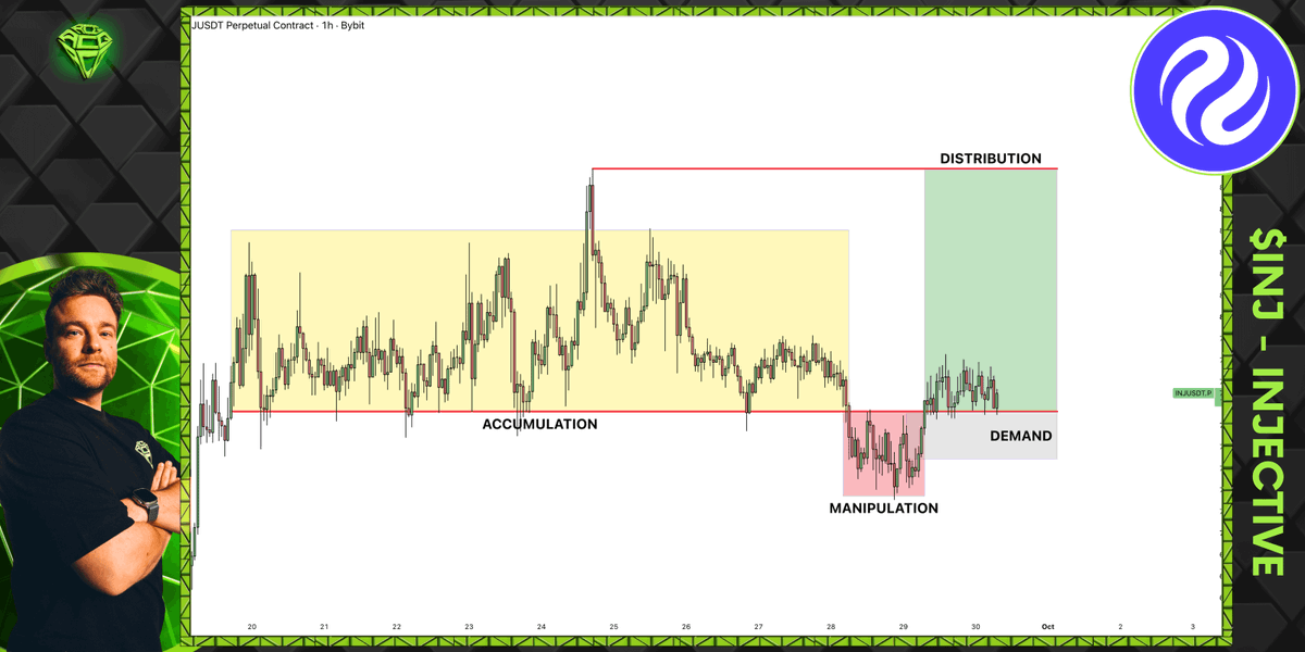 AltCryptoGems's tweet photo. Seems that $INJ is trading in a nice Power of 3 on the lower time frame.

As long as we hold around that demand area, we are potentially going to expand higher into the distribution phase.

Accumulation and manipulation are done, so it’s time to pay attention. 👀 https://t.co/T7pBbOs7NN