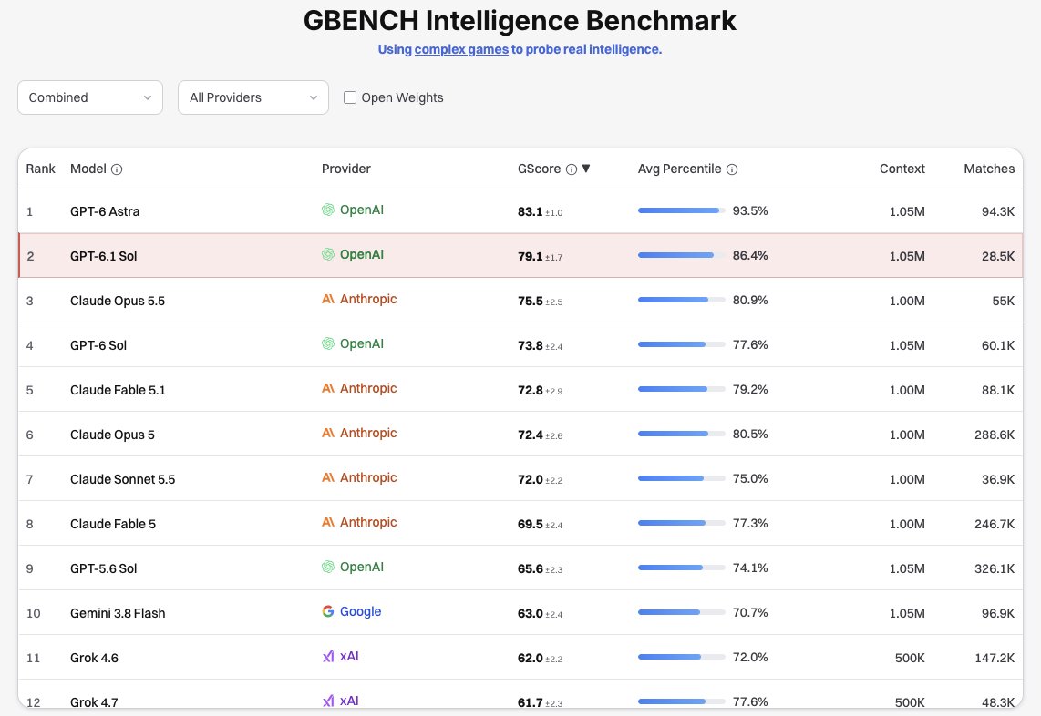 leo_linsky's tweet photo. The AI pricing war is heating up. GPT-6.1-Sol is the 2nd most capable model after Astra (which is still the frontier model for challenging problems), and it's a ridiculous outlier on the Pareto front.

@GertLabs tested GPT-6.1-Sol in 100 unsaturated coding and engineering environments and it's an unnecessarily strong answer to Opus/Sonnet 5.5. It's cheaper and pretty much smarter all around than both models with the exception of chemistry, which is a domain that recent Anthropic models perform surprisingly well in. 

While our bench measures hard problems, I think a lot of people are feeling that recent mid-tier models are already smart enough for most of their coding work. The speed at which frontier labs are releasing measurable upgrades at competitive prices is pretty wild.... Pricing wars == good for everyone