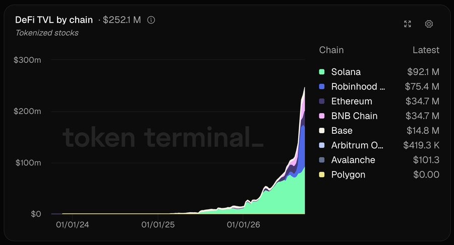 HoodInsiderHB's tweet photo. 🚨 $252M worth of tokenized stocks is now deposited into DeFi.

Robinhood Chain accounts for $75.4M in deposits, putting it among the leading chains for tokenized stock DeFi activity. https://t.co/TtDeLUCDbB