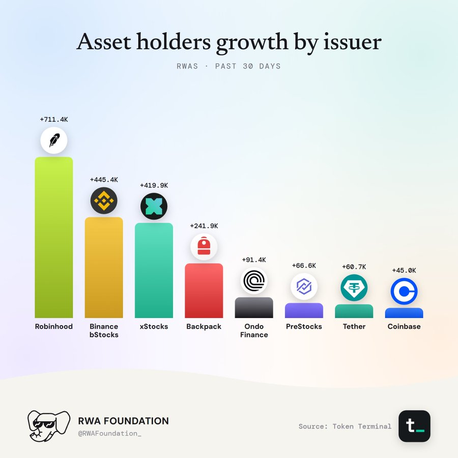 HoodInsiderHB's tweet photo. 🚨 Robinhood Chain led RWA holder growth over the past 30 days. https://t.co/aKLVoc28jI