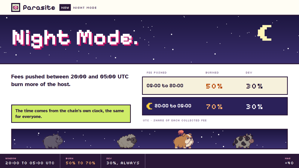 parasitedotfun's tweet photo. Night Mode.

Every fee push between 20:00 and 05:00 UTC burns 70% of the collected fee out of the host's supply, not 50%.

The dev share stays 30%, day and night.

The program takes the time from the chain's own clock, so the window is the same for everyone. It is written into the program.