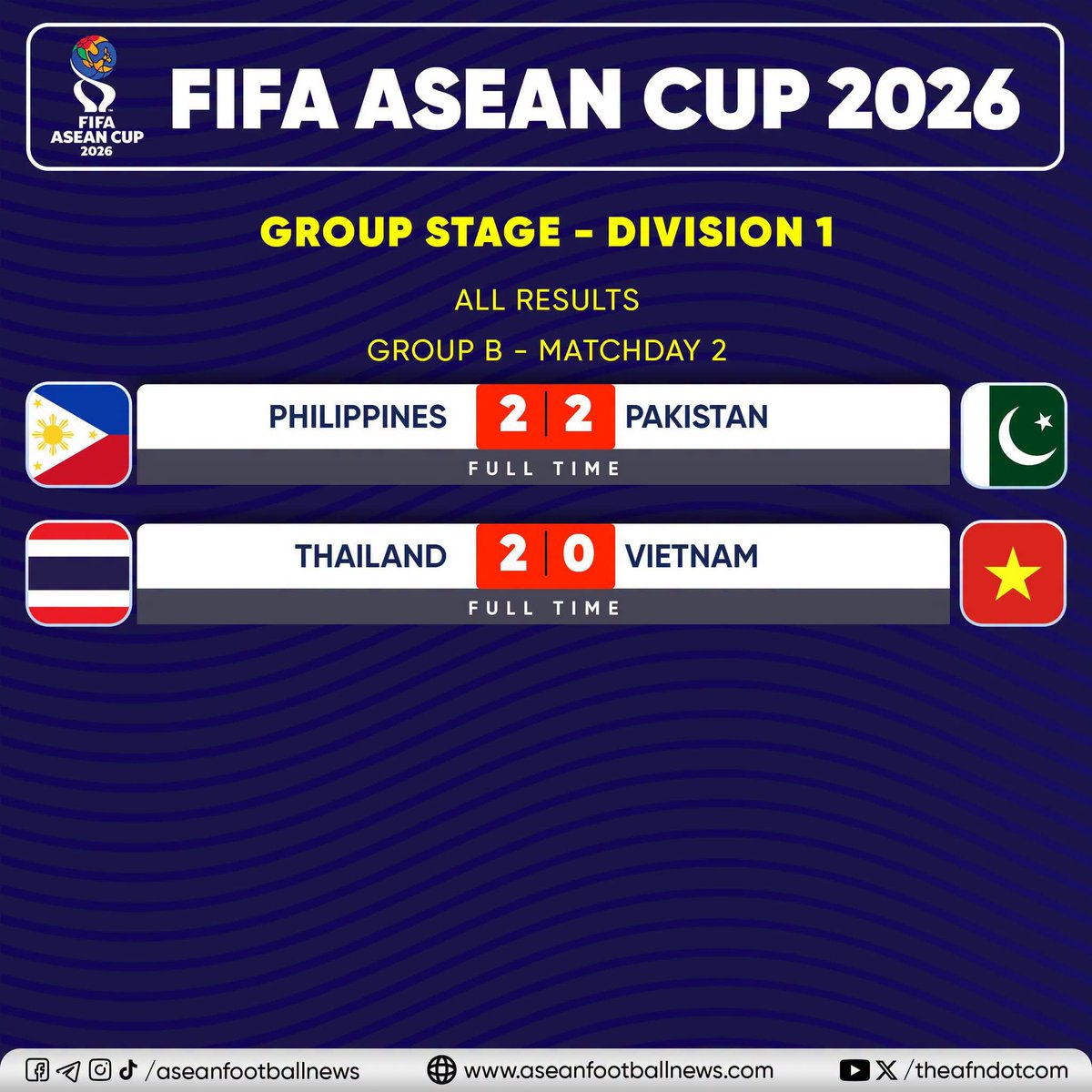 GioGioSportss's tweet photo. 🏆🌏 FIFA ASEAN Cup 2026
⚽ División 1️⃣
Fase de Grupos
Resultados - Fecha 2
👥 Grupo B
🇵🇭 Filipinas 2-2 🇵🇰 Pakistán
🇹🇭 Tailandia 2-0 🇻🇳 Vietnam
#FIFAASEANCup #ASEANCup2026 #ASEANFootball #FIFA #AFF https://t.co/HbMHmKrSKo