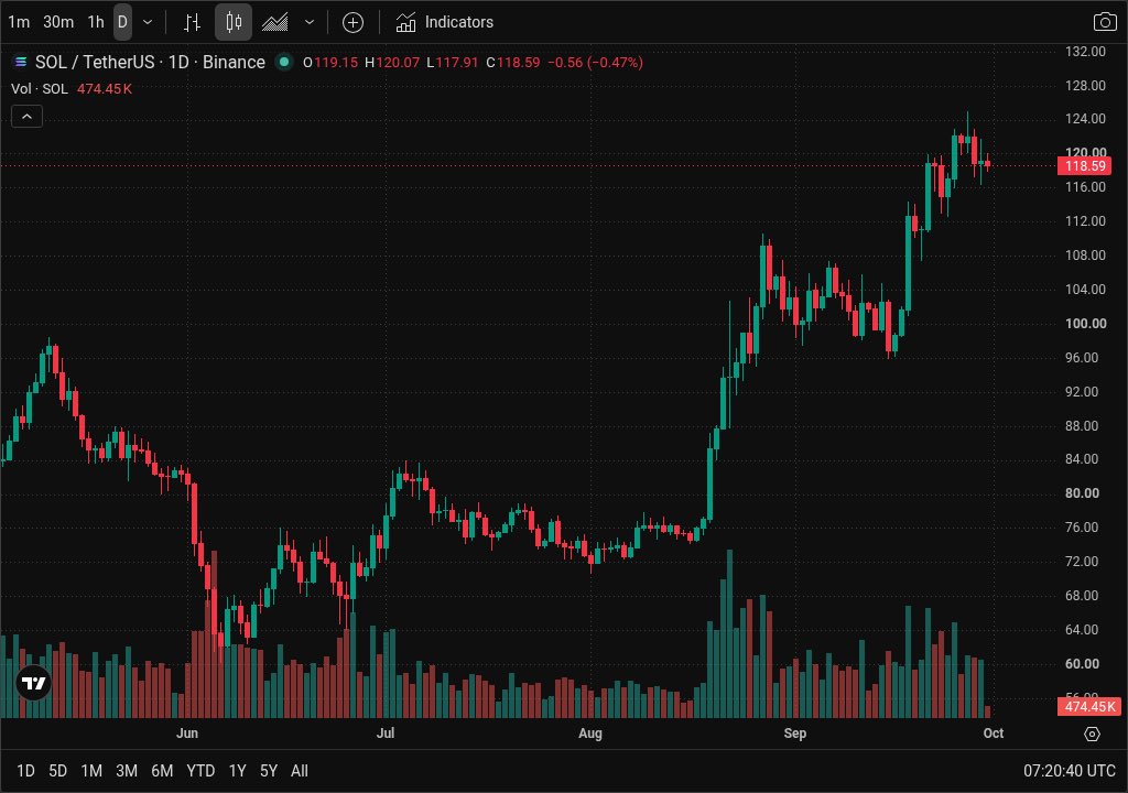 KookCapitalLLC's tweet photo. sol etfs still printing inflows while everyone stares at btc https://t.co/tNdFa6p8pz
