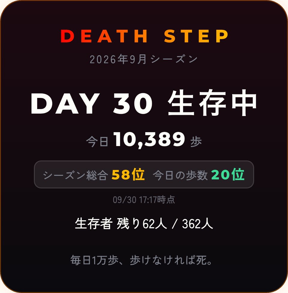 skywalkhiroshi's tweet photo. DAY 30 生存中。総合58位・今日20位。生存者は残り62人 #DeathStep #デスステップ
よし！生き延びた https://t.co/QWUwa7kWiv