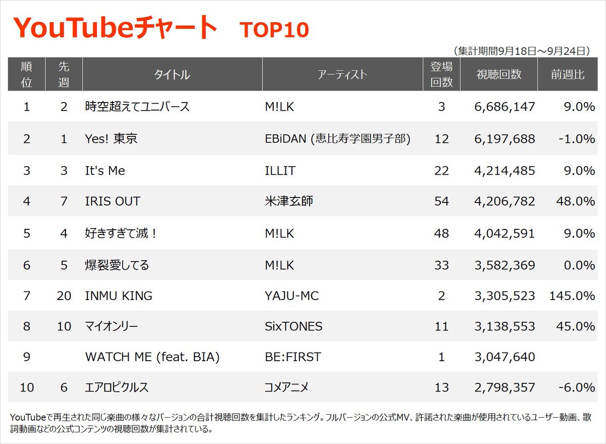 oricon's tweet photo. 🎥今週のYouTubeチャート
⠀
M!LK「時空超えてユニバース」が首位👑
米津玄師12曲イン、BE:FIRST＆藤井風新曲も
https://t.co/8HPnapHL7g
⠀
📈ほかランク上昇
SixTONES「マイオンリー」
Snow Man「show time...」 https://t.co/c28KvJdVWB