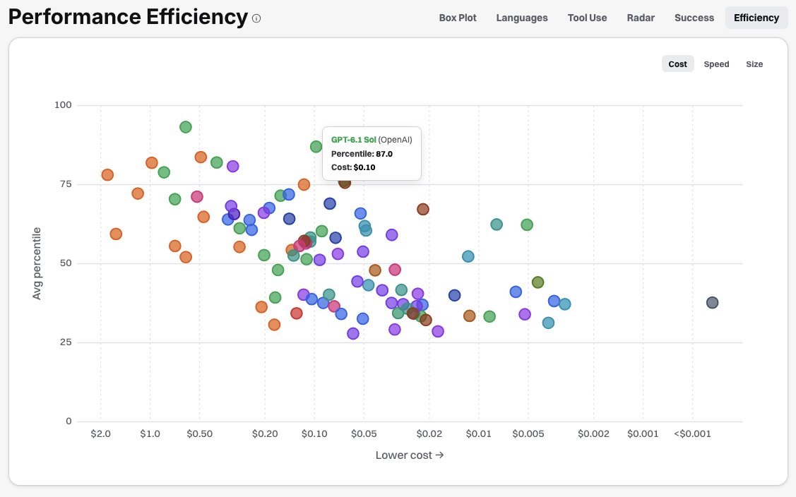 leo_linsky's tweet photo. The AI pricing war is heating up. GPT-6.1-Sol is the 2nd most capable model after Astra (which is still the frontier model for challenging problems), and it's a ridiculous outlier on the Pareto front.

@GertLabs tested GPT-6.1-Sol in 100 unsaturated coding and engineering environments and it's an unnecessarily strong answer to Opus/Sonnet 5.5. It's cheaper and pretty much smarter all around than both models with the exception of chemistry, which is a domain that recent Anthropic models perform surprisingly well in. 

While our bench measures hard problems, I think a lot of people are feeling that recent mid-tier models are already smart enough for most of their coding work. The speed at which frontier labs are releasing measurable upgrades at competitive prices is pretty wild.... Pricing wars == good for everyone