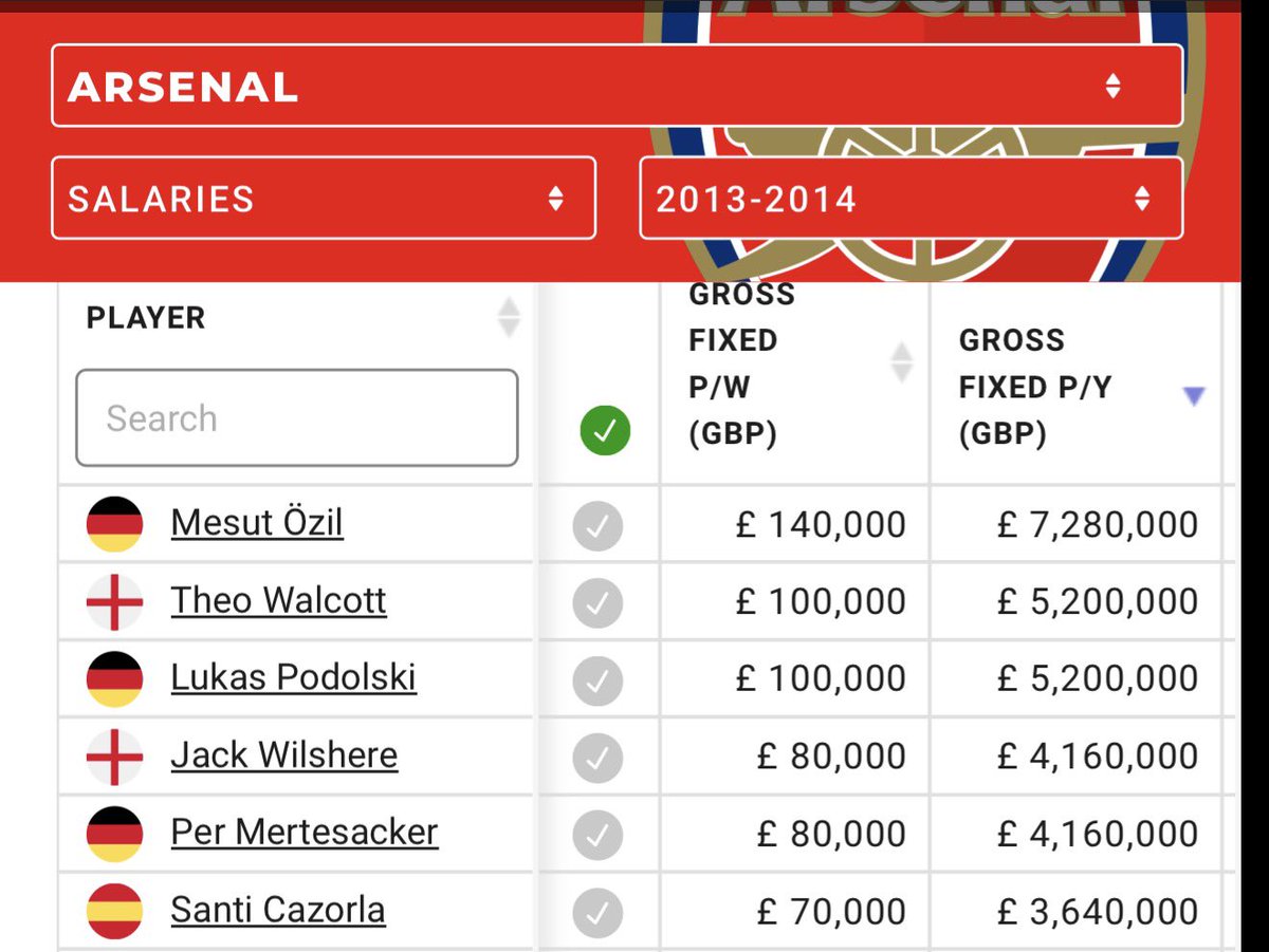 PeakSxnti's tweet photo. Micah Richards said Man City offered him 100K a week to sit on the bench just to fulfill the English players quota in 2014.. For more context below is Arsenal's Top 6 earners in 2014 according to Capology 😂😂😂😂😂😂😂 https://t.co/LW2Jb4fQeC