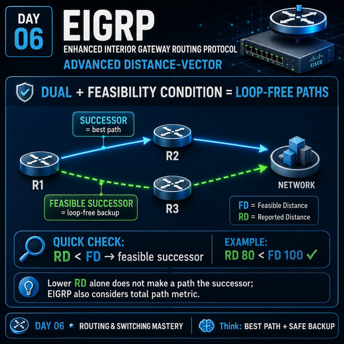 codewalalife's tweet photo. Day 06 — EIGRP 
Learning how EIGRP chooses the best path while keeping a loop-free backup with the Feasible Successor. The key trick: RD < FD helps identify a safe backup route. 
#Networking #EIGRP #Routing #Cisco #CCNA #harshad_jibhakate #codewalalife https://t.co/dMx67UJLBd