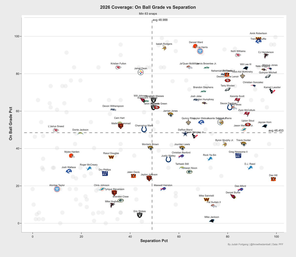 throwthedamball's tweet photo. Percentile Grade for Cornerbacks in Separation Prevented &amp; on Ball Grade https://t.co/i1CKe5g4BC