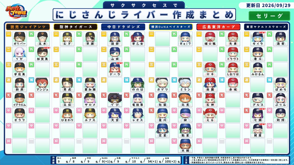 D_Harimaru305's tweet photo. 舞元啓介の

帰ってきた！！
サクサクセスでにじさんじライバー作成！！！！

- 所属球団別  #16 更新分 -

#まいもとなま https://t.co/Eg3sYcQRWZ