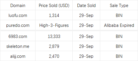 A table showing domain sale statistics with columns for Domain, Price Sold (USD), Date Sold, and Sale Type, listing sales like 6983.com for $13,333 and luofu.com for $1,314 on 29-Sep.