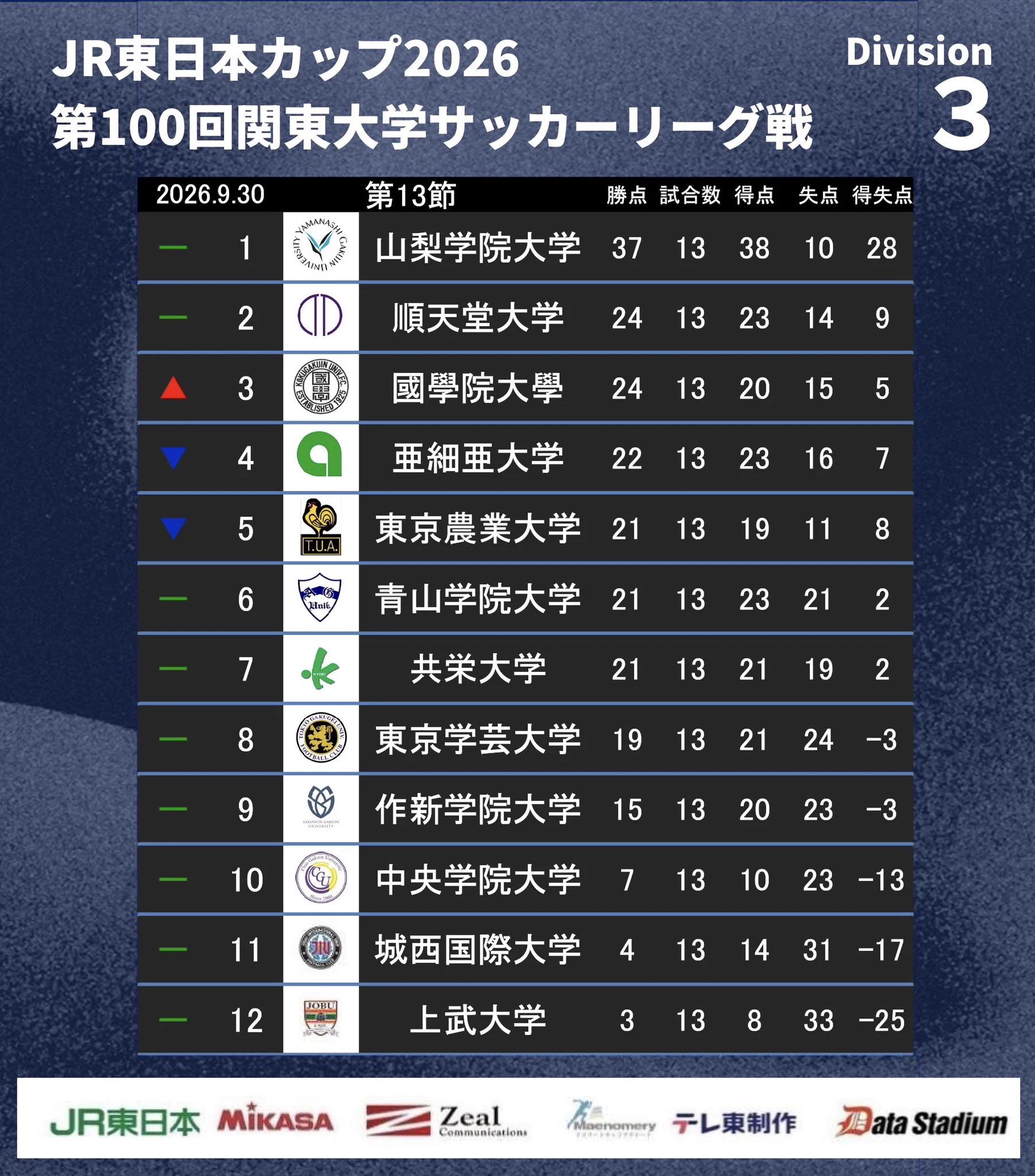 第100回関東大学サッカーリーグ戦激変の順位表とプロ内定組の真相