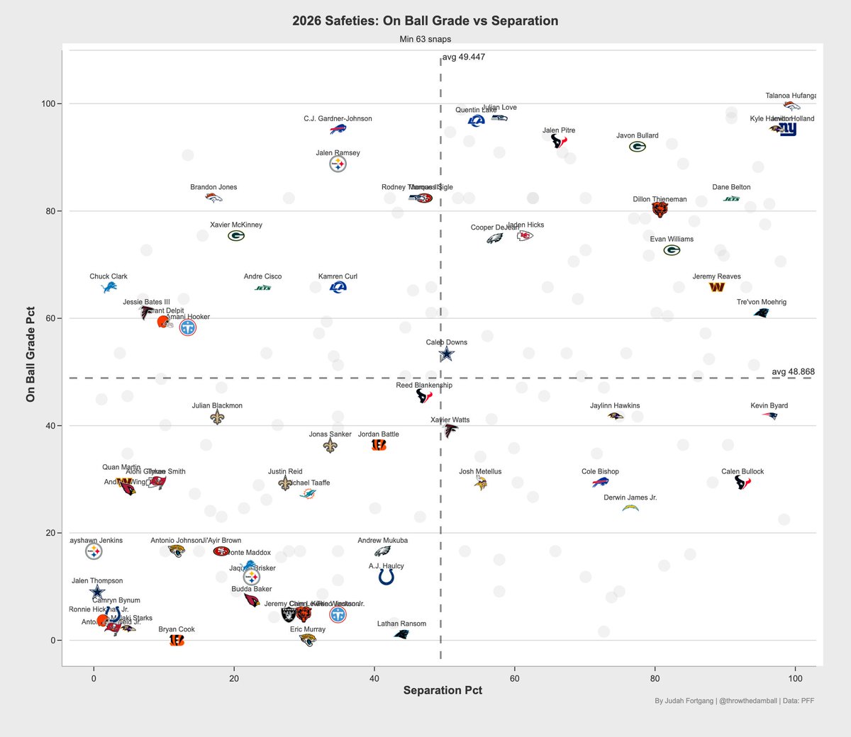 throwthedamball's tweet photo. How well Safeties have prevented separation &amp; their grade at the catchpoint https://t.co/suMnTByFsk
