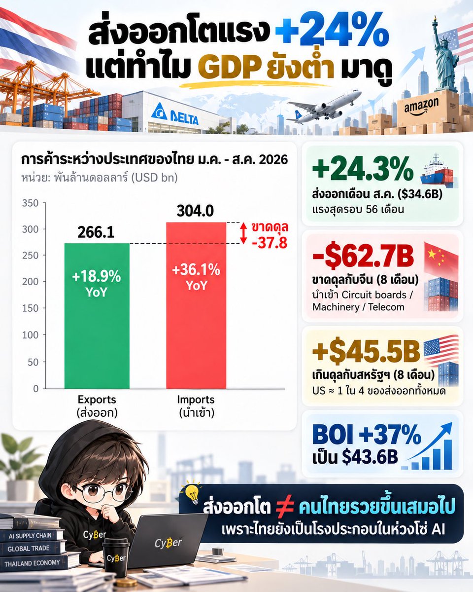 Cyber__trader's tweet photo. ส่งออกไทยเดือน ส.ค. พุ่ง 24.3% แรงสุดในรอบ 56 เดือน เกิดอะไรขึ้น?🔥

8 เดือนแรกของปีนี้ ไทยขาดดุลการค้าไปแล้ว $37.8B แต่ส่งออกโตขนาดนี้ ทำไมเงินยังไหลออก? มาดูกันครับ

เริ่มจากตัวเลขจากกระทรวงพาณิชย์ เดือน ส.ค. ไทยส่งออกได้ $34.6B ตัวที่ดันขึ้นมาคือ Electronics ที่เกี่ยวกับ AI ล้วนๆ ทั้ง Printed circuits โต 126.8%, โทรศัพท์และอุปกรณ์ 151.2%, Computers และชิ้นส่วน 42.1% ตลาดที่ซื้อเยอะที่สุดคือ US โตถึง 48.7%

ฟังดูดีมากครับ จนมาดูอีกฝั่ง คือการนำเข้าช่วง 8 เดือนโต 36.1% เกือบเท่าตัวของการส่งออกที่โต 18.9% 

ภาพที่เกิดขึ้นจริงคือ ไทยกำลังเป็น "โรงประกอบ" ของห่วงโซ่ AI (นับเป็นเรื่องดี)

ซึ่งส่วนที่นำเข้าหลักจะเป็น Circuit boards, Machinery, อุปกรณ์ Telecom จากจีน จนขาดดุลกับจีน $62.7B

นำมาประกอบในโรงงานที่ไทย ซึ่งส่วนใหญ่เป็นทุนต่างชาติ
ส่งออกไป US จนเกินดุลกับ US $45.5B

ตัวเลขส่งออกเลยใหญ่มาก แต่ส่วนที่เป็น Value added ที่เหลือติดอยู่ในประเทศจริงๆ บางกว่าที่หัวข่าวบอกเยอะ 🤦‍♂️ 

นี่คือเหตุผลที่ส่งออกโตสองหลัก แต่ GDP ไทยทั้งปียังถูกคาดว่าโตแค่ราว 2% เพราะไทยซื้อของนำเข้าเยอะพอกันนั่นเอง

แต่ก็ไม่ได้แปลว่าเป็นข่าวร้ายทั้งหมดนะครับ 

ข้อดีที่เห็นจริงๆ คือ เม็ดเงินลงทุนที่ยื่นขอ BOI ครึ่งปีแรกพุ่ง 37% เป็น $43.6B สร้างงาน สร้างฐานอุตสาหกรรม และมีรายงานว่าผู้ผลิต HDD อย่าง Western Digital กับ Seagate ขายกำลังผลิตทั้งปี 2026 ล่วงหน้าไปหมดแล้ว แปลว่า Demand ไม่ได้มาแค่วูบเดียว แต่จะไหลเข้าเรื่อยๆ 

ความเสี่ยงที่ต้องจับตา ผมเห็นมี 3 เรื่องครับ

1. Concentration risk การส่งออกที่กระจุกตัว

ส่งออกไป US คิดเป็นราว 1 ใน 4 ของทั้งหมด ถ้านโยบายภาษีเปลี่ยน กระทบทันที

2. ตัวเลขผูกกับรอบ AI Capex 

ถ้า Big Tech ชะลอการลงทุน ออเดอร์หายทั้งห่วงโซ่ ตัวเลขอาจลดลงได้

3. เราเป็นแค่ทางผ่าน

ถ้าคนไทยเป็นแค่ทางผ่านของชิ้นส่วน ความมั่งคั่งจะไปไม่ถึงกระเป๋าคนทั่วไป แต่มีแค่นายทุนและธุรกิจไม่กี่คนที่ได้ประโยชน์

สำหรับนักลงทุน หุ้นกลุ่ม Electronics ในตลาดไทยอย่าง DELTA, HANA, KCE ได้อานิสงส์ตรงจากกระแสนี้ แต่ก็ผูกชะตากับรอบ AI แบบเต็มๆ เหมือนกัน 

ในฐานะที่ปรึกษาการเงิน ผมอยากให้อย่าดูแค่ตัวเลขพาดหัว ให้ดูว่าเงินไหลไปอยู่ในกระเป๋าใครด้วยครับ

”ส่งออกโต ≠ คนไทยรวยขึ้นเสมอไป“ นี่คือความจริงที่เจ็บปวดสำหรับหลายๆ คน

แล้วเพื่อนๆ คิดว่าสิ่งนี้จะช่วยให้หุ้นไทยกลับมาคึกคักไหมครับ? คอมเม้นบอกกันได้นะครับ 👇

ถ้าชอบโพสแบบนี้ ฝากกดติดตามด้วยนะครับ

#เศรษฐกิจไทย #หุ้น #ลงทุน #AI
