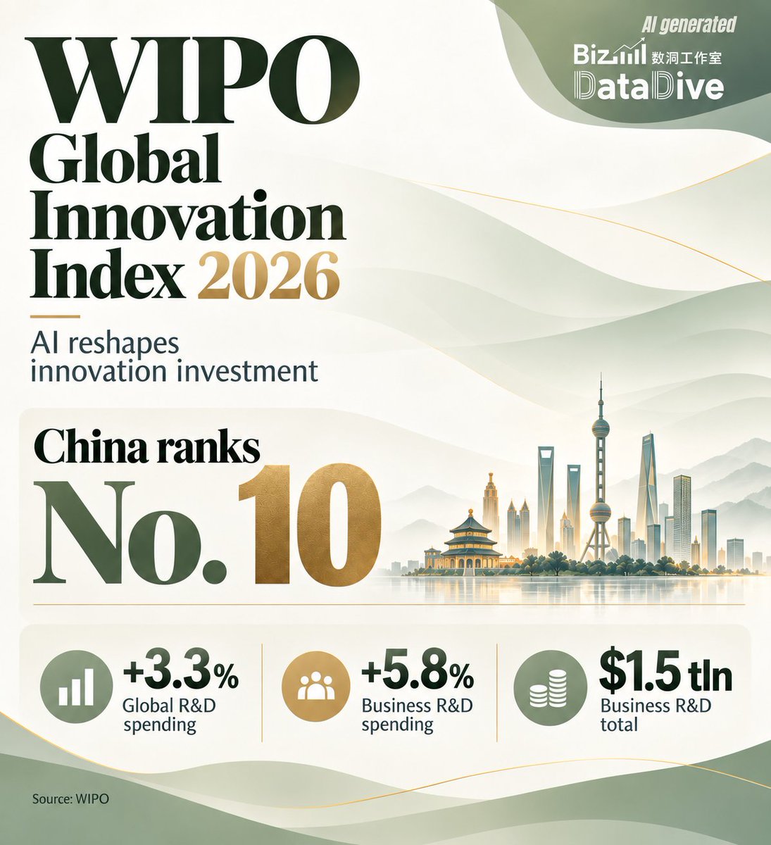 CGTNGlobalBiz's tweet photo. Global R&D spending hit a record high in 2025, rising more than 3.3% in real terms, while business R&D spending increased 5.8% to $1.5 trillion, according to the latest index released by the World Intellectual Property Organization. China held its position at No. 10. #BizDataDive https://t.co/UXATiDjZYe