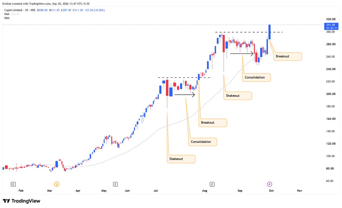 iamKvishal's tweet photo. NSE:CUPID

Different price. Same story.

Shakeout → consolidation → breakout.

Cupid has repeated the structure again and is now breaking into fresh ATHs with a wide-range bullish candle.

#Nifty #Banknifty #CUPID #Smallcap250 https://t.co/NupDDlzq6B