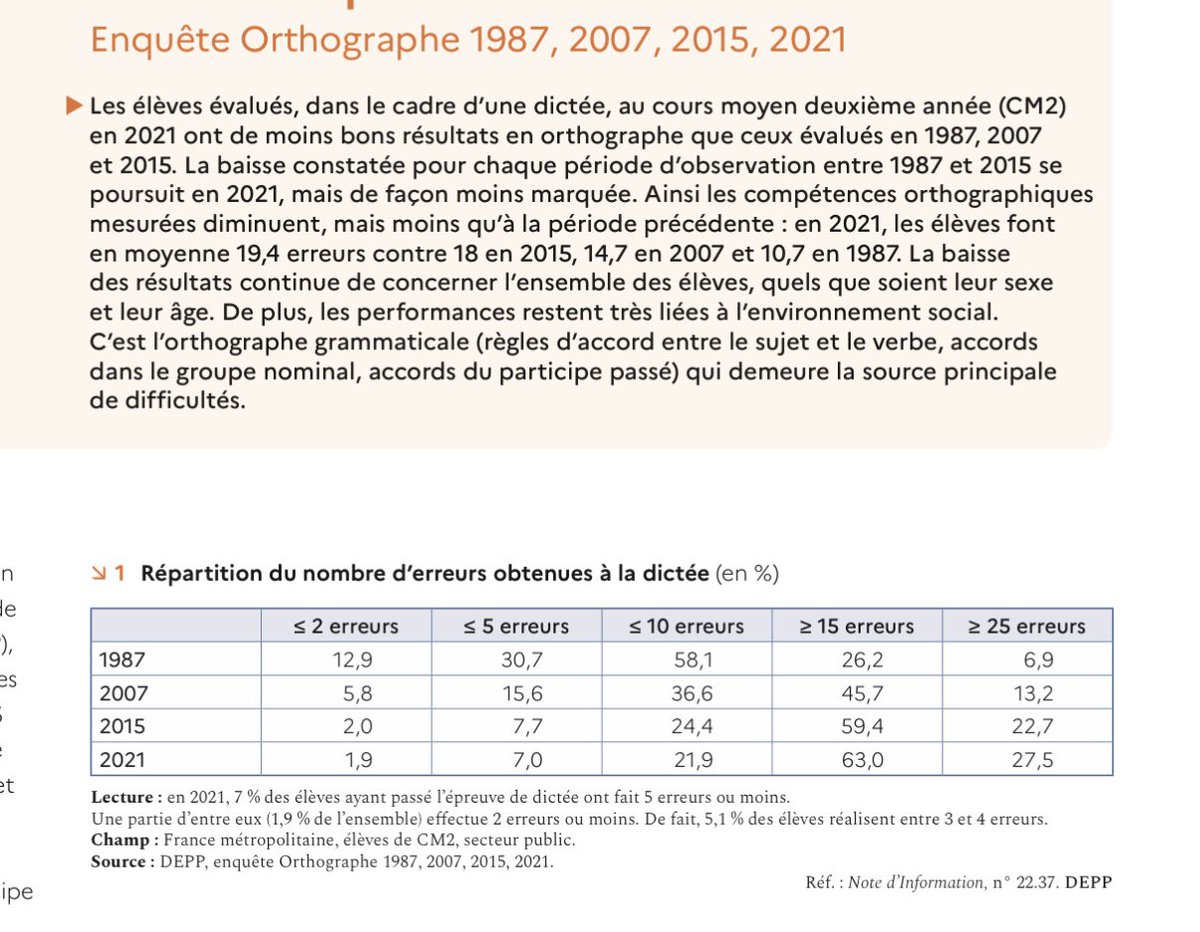 DariusRochebin's tweet photo. Près de 80% d’élèves écrivaient correctement "aussitôt" dans une dictée moyenne de CM2 en 1987. La proportion chute à 52,4% en 2021. 

Les avis pourront différer sur les causes, mais le fait est: l’orthographe s’effondre en une génération. Débat central au-delà du seul débat politique. https://t.co/lnn3tzjrI3