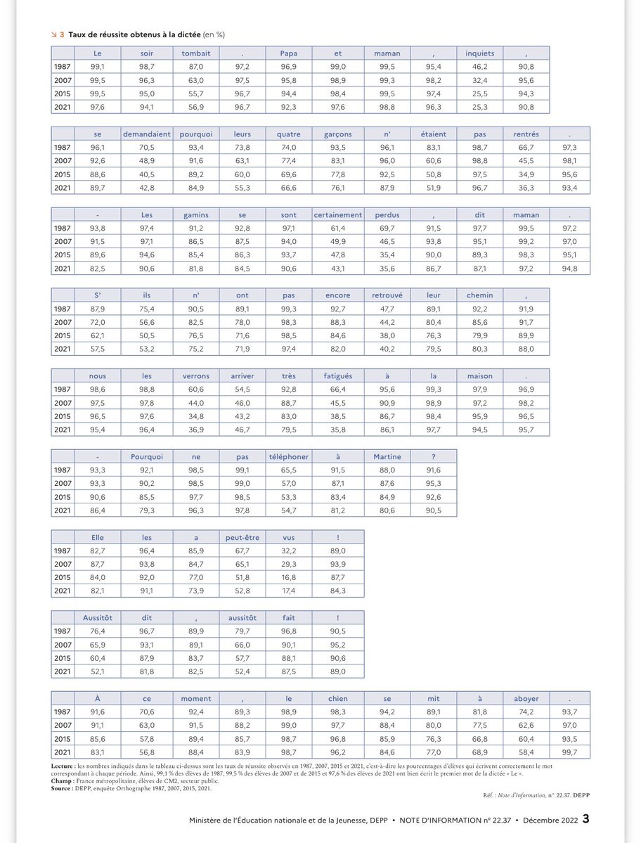 DariusRochebin's tweet photo. Près de 80% d’élèves écrivaient correctement "aussitôt" dans une dictée moyenne de CM2 en 1987. La proportion chute à 52,4% en 2021. 

Les avis pourront différer sur les causes, mais le fait est: l’orthographe s’effondre en une génération. Débat central au-delà du seul débat politique. https://t.co/lnn3tzjrI3