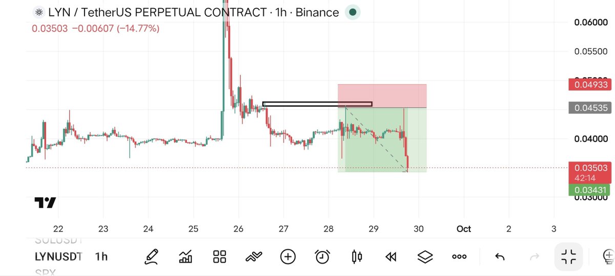strategy_labx's tweet photo. $LYN SELL TARGETS HIT!
The setup played out beautifully โ targets reached and profits secured.
Another trade, another clean execution. Eyes on the next opportunity. ๐
Who caught this move with us?
#LYN #Crypto #CryptoTrading #Trading #Altcoins #TPHit #Profit https://t.co/3mvyGEel9x