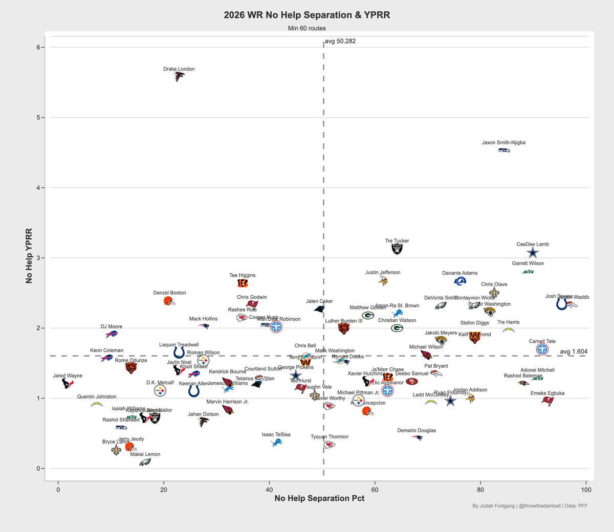 throwthedamball's tweet photo. When running in single coverage, how well WRs have separated and their YPRR https://t.co/TovRJDXEka