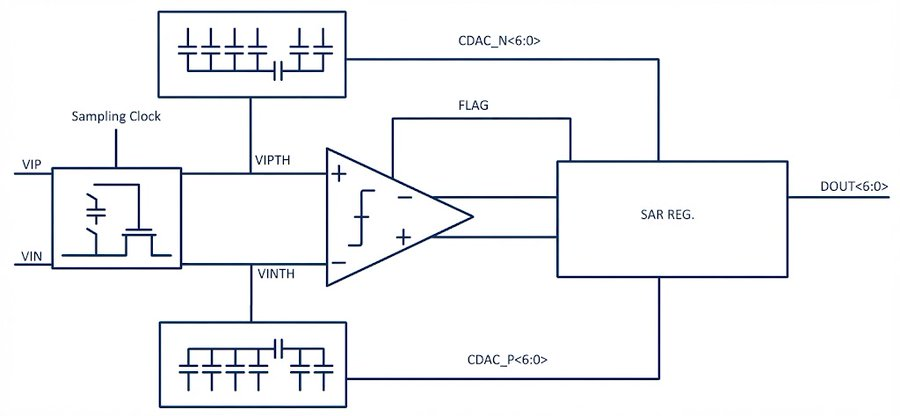 MDPIEngineering's tweet photo. 📣 Call for Reading:

#Communication
Time-Interleaved SAR ADC in 22 nm Fully Depleted SOI CMOS

by Trace Langdon, Jeff Dix

https://t.co/jG98JbILSE

#SAR #ADC #TimeInterleaved #DAC #CMOS #SOI
#chips #mdpi #openaccess https://t.co/utaKoeBmql