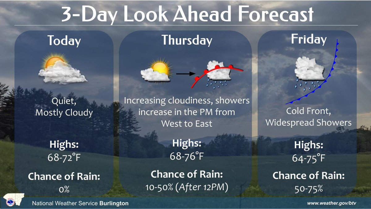 NWSBurlington's tweet photo. Low clouds will finally break today with calm and drying conditions. Temps will increase towards Friday into the 70s ahead of a frontal system that will bring showers Thursday afternoon to northern NY. Shower coverage increases Friday as a cold front passes through the region. https://t.co/PEuC5ahFKf